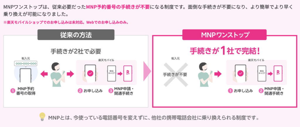 楽天モバイルより引用した画像によるMNPワンストップについての説明