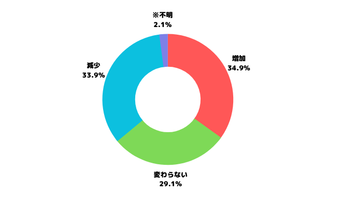 令和4年　転職入職者の賃金変動状況（厚労省より）