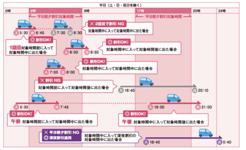 「平日朝夕割引」を説明する図