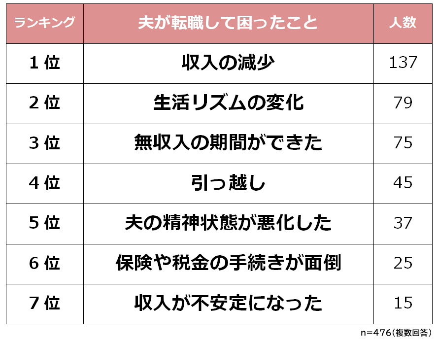 「夫が転職して困ったこと」アンケート調査結果