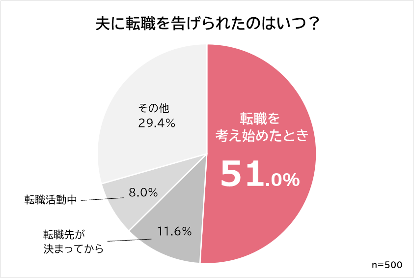 「夫に転職を告げられたのはいつ？」というアンケート調査結果の円グラフ