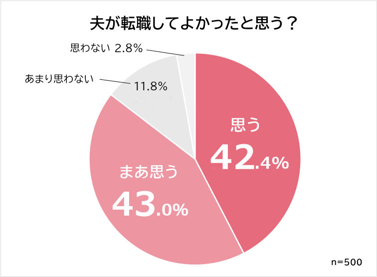 「夫が転職してよかったと思う？」というアンケート調査結果の円グラフ。よかったと思っている人は約85％。