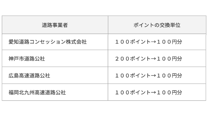 道路事業者別のポイント交換単位（NEXCO以外）