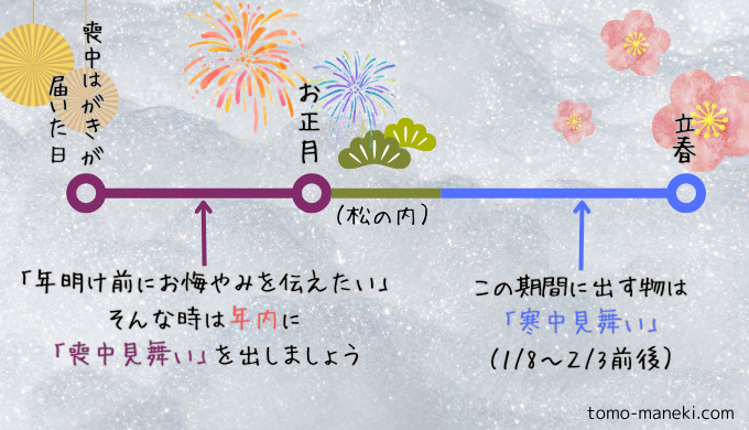 喪中はがきが届いた日から立春までの間に「喪中見舞い」と「寒中見舞い」を出すタイミングの表