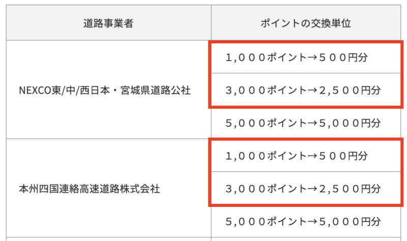 道路事業者別のポイント交換単位表