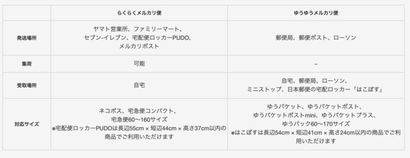 らくらくメルカリ便とゆうゆうメルカリ便の違い